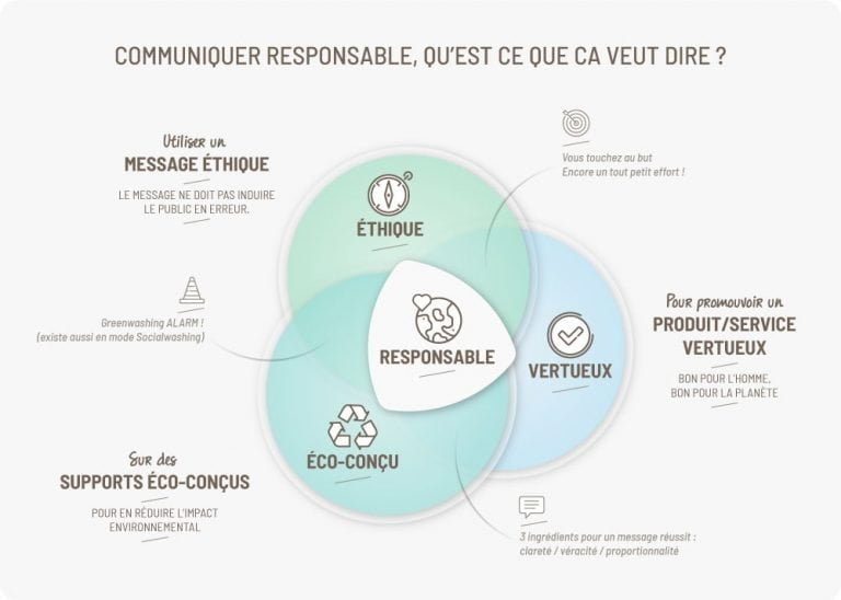 Qu'est ce que la communication responsable ? - LV DIGITALE